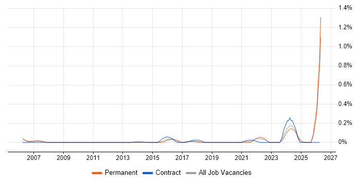 SAP MDM job vacancy trend in West Yorkshire