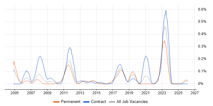 SAP MM Consultant job vacancy trend in West Yorkshire