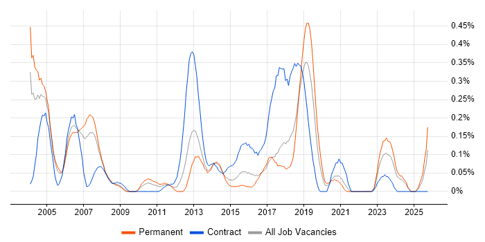 SAP Payroll job vacancy trend in West Yorkshire