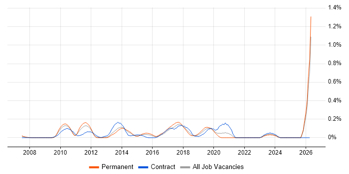 SAP PI job vacancy trend in West Yorkshire