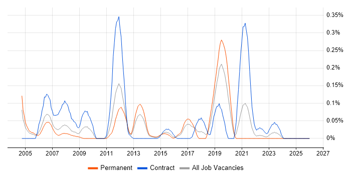 SAP PP Consultant job vacancy trend in West Yorkshire