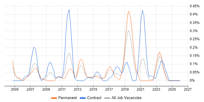 SAP PP job vacancy trend in West Yorkshire
