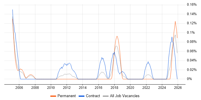 SAP PS Consultant job vacancy trend in West Yorkshire