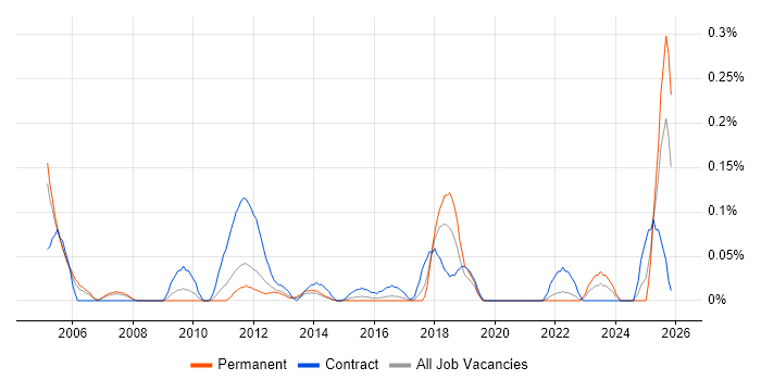 SAP PS job vacancy trend in West Yorkshire