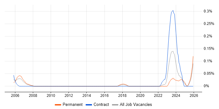 SAP Retail Consultant job vacancy trend in West Yorkshire