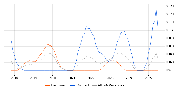 Job vacancy trend for SAP S/4HANA Consultant in West Yorkshire Job vacancy trend for SAP S/4HANA Consultant in West Yorkshire