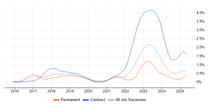Job vacancy trend for SAP S/4HANA in West Yorkshire Job vacancy trend for SAP S/4HANA in West Yorkshire