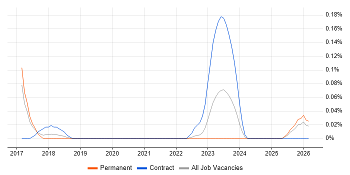 SAP SCM Consultant job vacancy trend in West Yorkshire