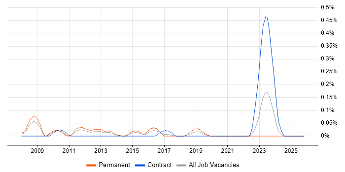SAP SCM job vacancy trend in West Yorkshire
