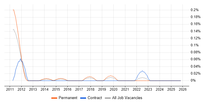SAP SD Functional Consultant job vacancy trend in West Yorkshire