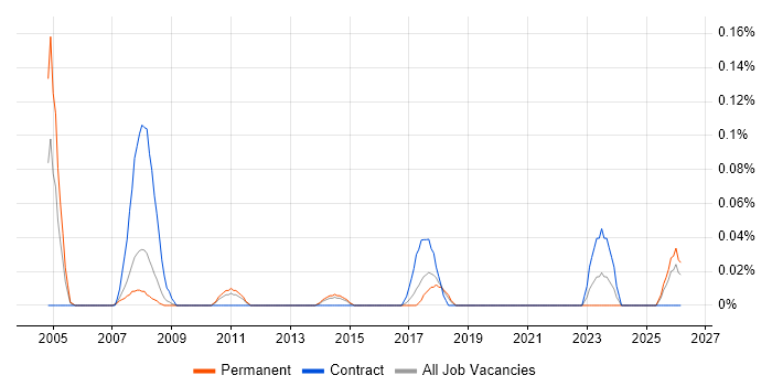 SAP SD/MM Consultant job vacancy trend in West Yorkshire