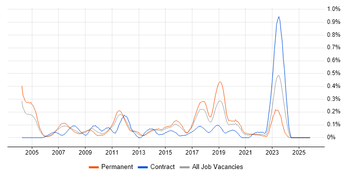 SAP SD job vacancy trend in West Yorkshire