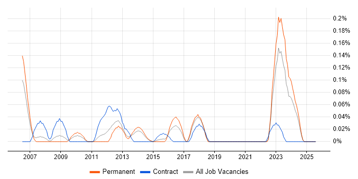 Job vacancy trend for SAP Security Consultant in West Yorkshire Job vacancy trend for SAP Security Consultant in West Yorkshire