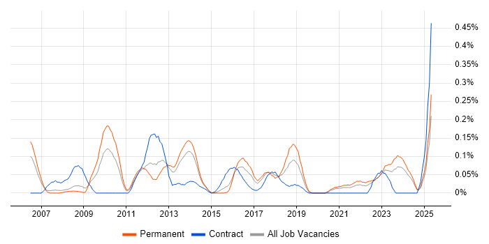 Job vacancy trend for SAP Security in West Yorkshire Job vacancy trend for SAP Security in West Yorkshire