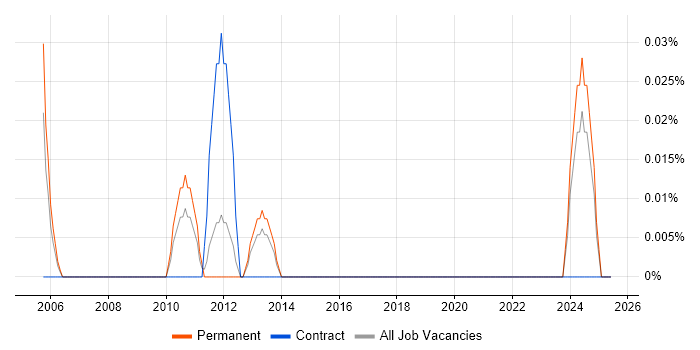 Job vacancy trend for SAP Supply Chain Analyst in West Yorkshire