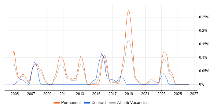 SAP Support Analyst job vacancy trend in West Yorkshire