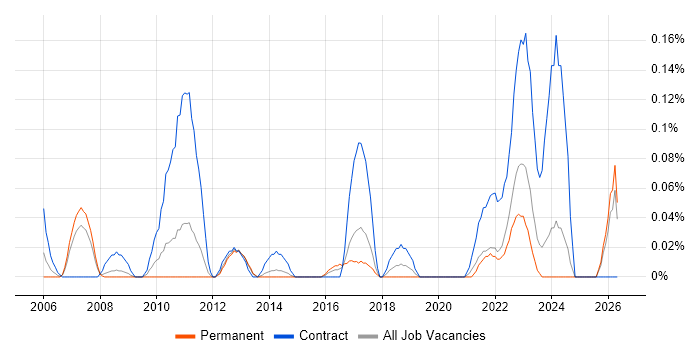 SAP Test Manager job vacancy trend in West Yorkshire