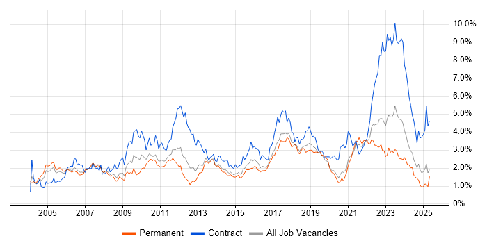 Job vacancy trend for SAP in West Yorkshire Job vacancy trend for SAP in West Yorkshire