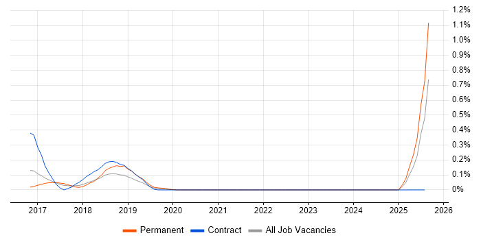 Job vacancy trend for SAPUI5 in West Yorkshire Job vacancy trend for SAPUI5 in West Yorkshire
