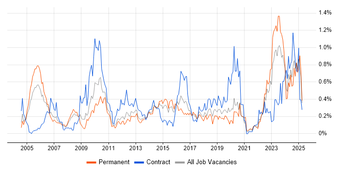 Job vacancy trend for Sarbanes-Oxley in West Yorkshire