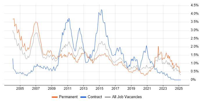 Job vacancy trend for SAS in West Yorkshire Job vacancy trend for SAS in West Yorkshire