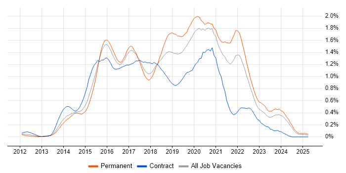 Job vacancy trend for Sass in West Yorkshire Job vacancy trend for Sass in West Yorkshire