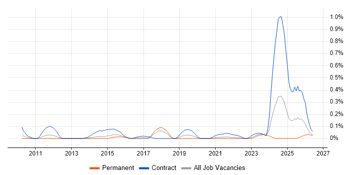 SC Cleared Java Developer job vacancy trend in West Yorkshire
