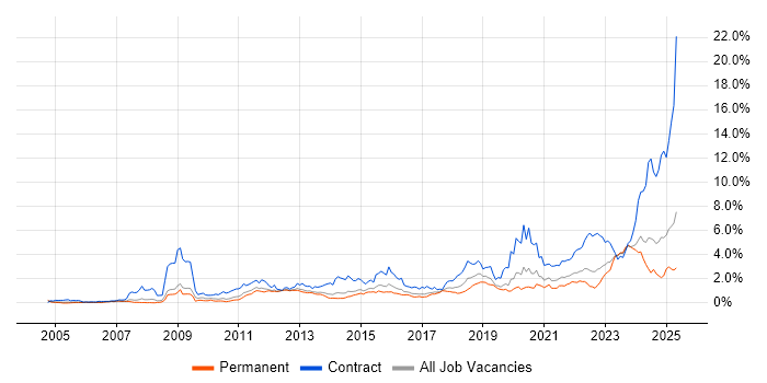 Job vacancy trend for SC Cleared in West Yorkshire Job vacancy trend for SC Cleared in West Yorkshire