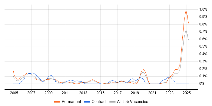 Job vacancy trend for SCADA in West Yorkshire Job vacancy trend for SCADA in West Yorkshire