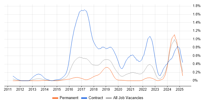 Job vacancy trend for Scala Developer in West Yorkshire Job vacancy trend for Scala Developer in West Yorkshire