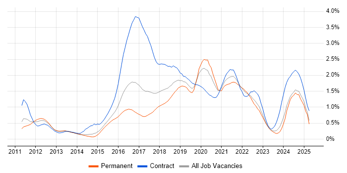 Job vacancy trend for Scala in West Yorkshire Job vacancy trend for Scala in West Yorkshire