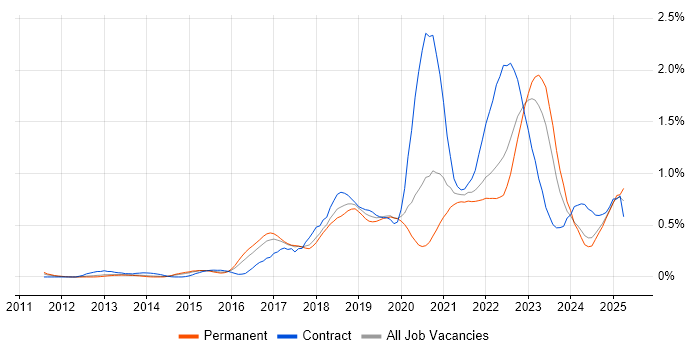 Job vacancy trend for Scaled Agile Framework in West Yorkshire Job vacancy trend for Scaled Agile Framework in West Yorkshire