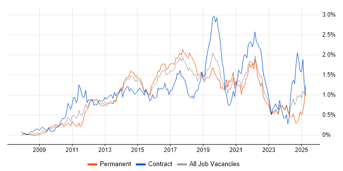 Job vacancy trend for SCCM in West Yorkshire Job vacancy trend for SCCM in West Yorkshire