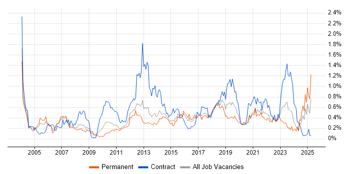 Job vacancy trend for Scenario Testing in West Yorkshire Job vacancy trend for Scenario Testing in West Yorkshire