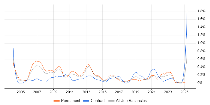 Job vacancy trend for Scorecard in West Yorkshire Job vacancy trend for Scorecard in West Yorkshire