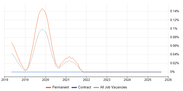 Screaming Frog job vacancy trend in West Yorkshire