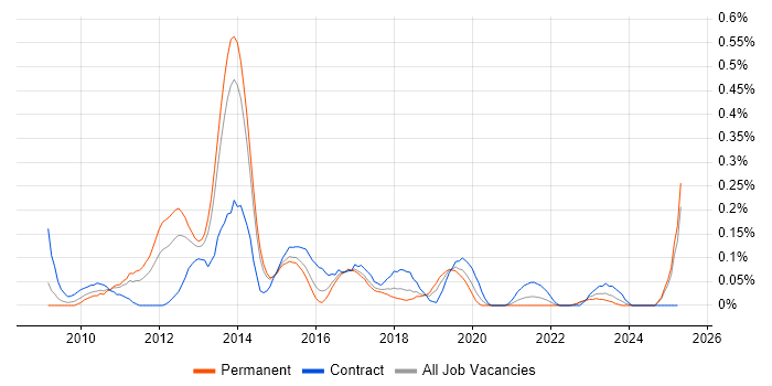 Job vacancy trend for ScrumMaster Project Manager in West Yorkshire Job vacancy trend for ScrumMaster Project Manager in West Yorkshire