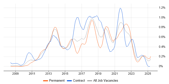Job vacancy trend for Scrum Master in West Yorkshire Job vacancy trend for Scrum Master in West Yorkshire