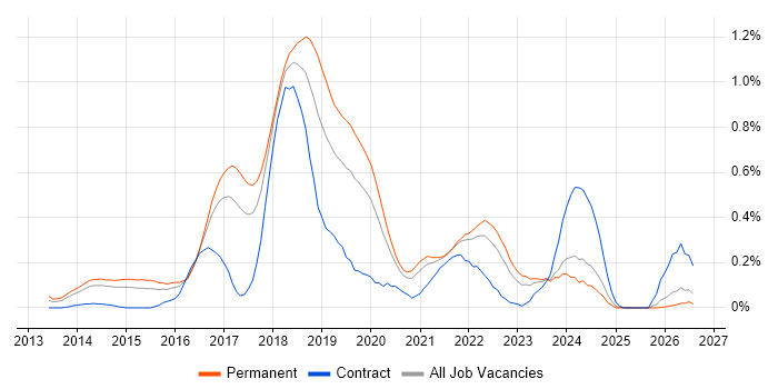 SDET job vacancy trend in West Yorkshire