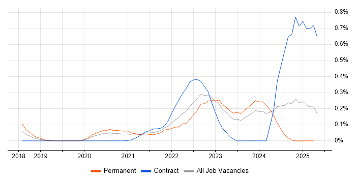 Job vacancy trend for Secrets Management in West Yorkshire Job vacancy trend for Secrets Management in West Yorkshire