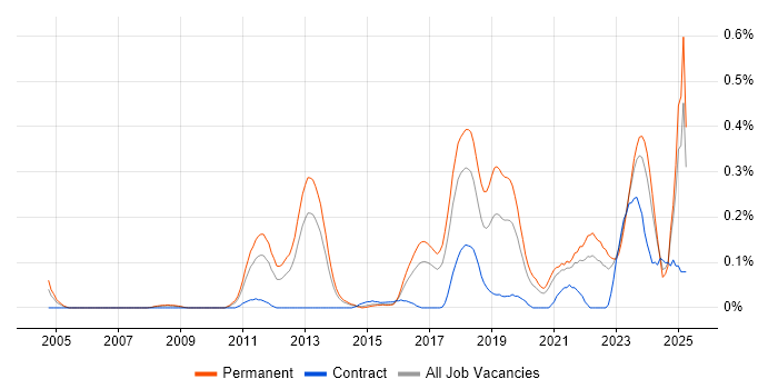 Job vacancy trend for Secure Coding in West Yorkshire Job vacancy trend for Secure Coding in West Yorkshire