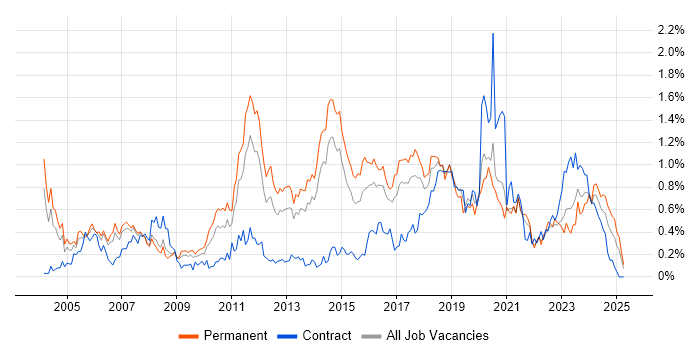 Job vacancy trend for Security Analyst in West Yorkshire Job vacancy trend for Security Analyst in West Yorkshire