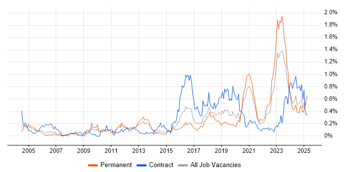 Job vacancy trend for Security Architect in West Yorkshire Job vacancy trend for Security Architect in West Yorkshire