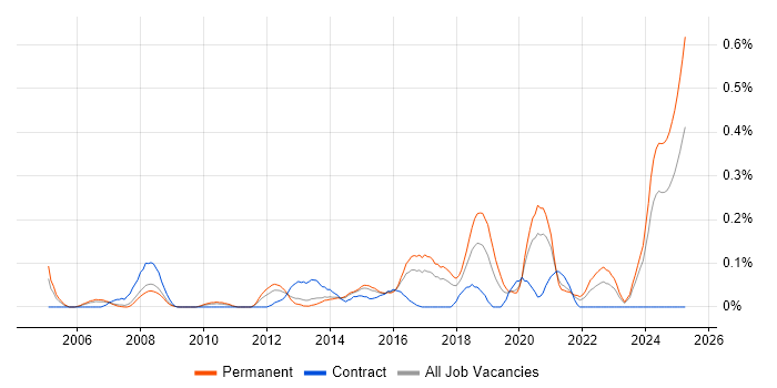 Job vacancy trend for Security Auditing in West Yorkshire Job vacancy trend for Security Auditing in West Yorkshire