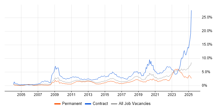 Job vacancy trend for Security Cleared in West Yorkshire Job vacancy trend for Security Cleared in West Yorkshire