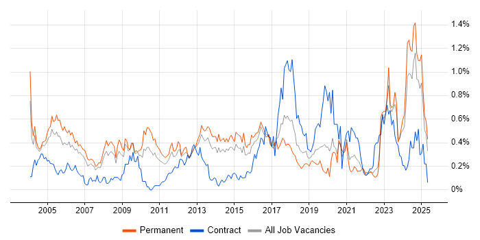 Job vacancy trend for Security Consultant in West Yorkshire Job vacancy trend for Security Consultant in West Yorkshire