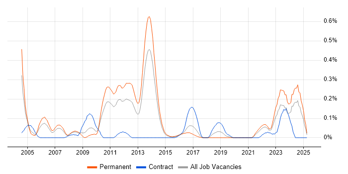 Job vacancy trend for Security Hardening in West Yorkshire Job vacancy trend for Security Hardening in West Yorkshire