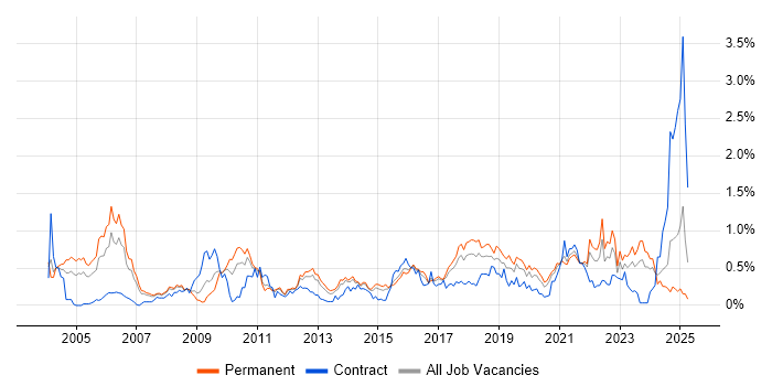 Job vacancy trend for Security Management in West Yorkshire Job vacancy trend for Security Management in West Yorkshire