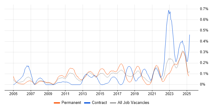 Job vacancy trend for Security Monitoring in West Yorkshire