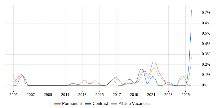 Job vacancy trend for Security Operations Analyst in West Yorkshire Job vacancy trend for Security Operations Analyst in West Yorkshire